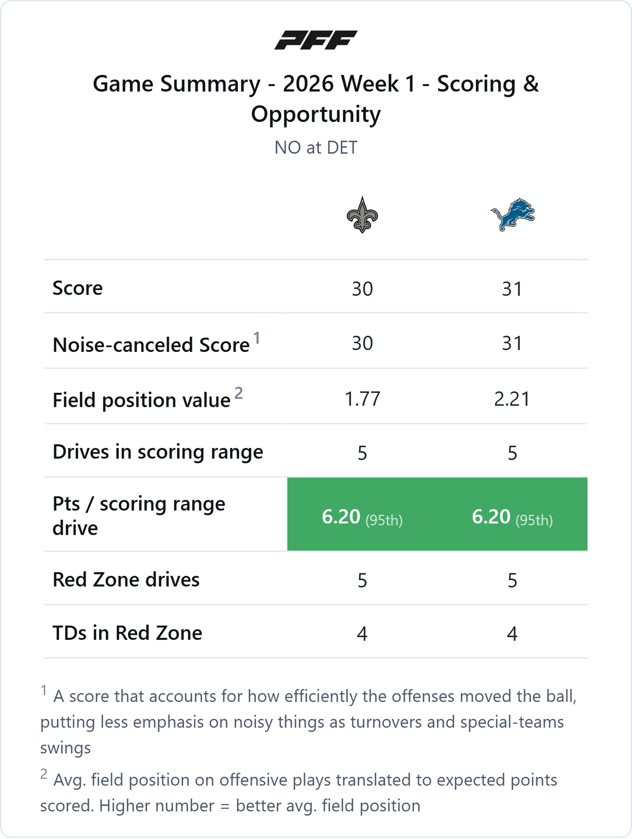 New Orleans Saints @ Detroit Lions — PFF game summary: Scoring & Opportunity, 2026 Week 1