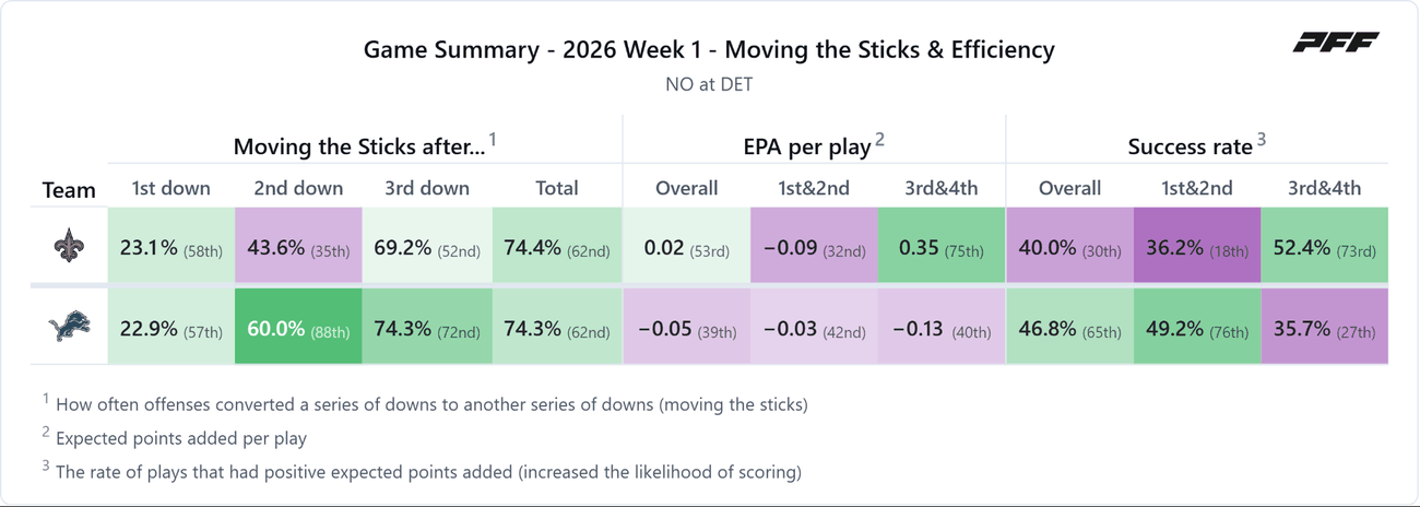 New Orleans Saints @ Detroit Lions — PFF game summary: Moving the Sticks & Efficiency, 2026 Week 1