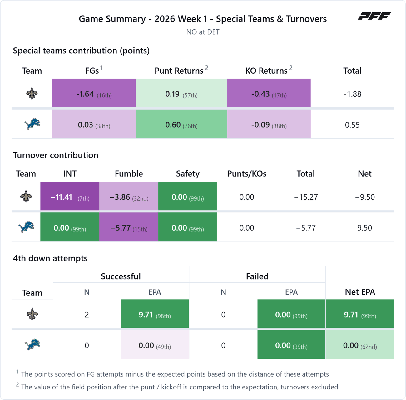 New Orleans Saints @ Detroit Lions — PFF game summary: Special Teams & Turnovers, 2026 Week 1