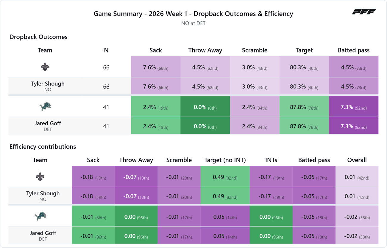 New Orleans Saints @ Detroit Lions — PFF game summary: Dropback Outcomes & Efficiency, 2026 Week 1