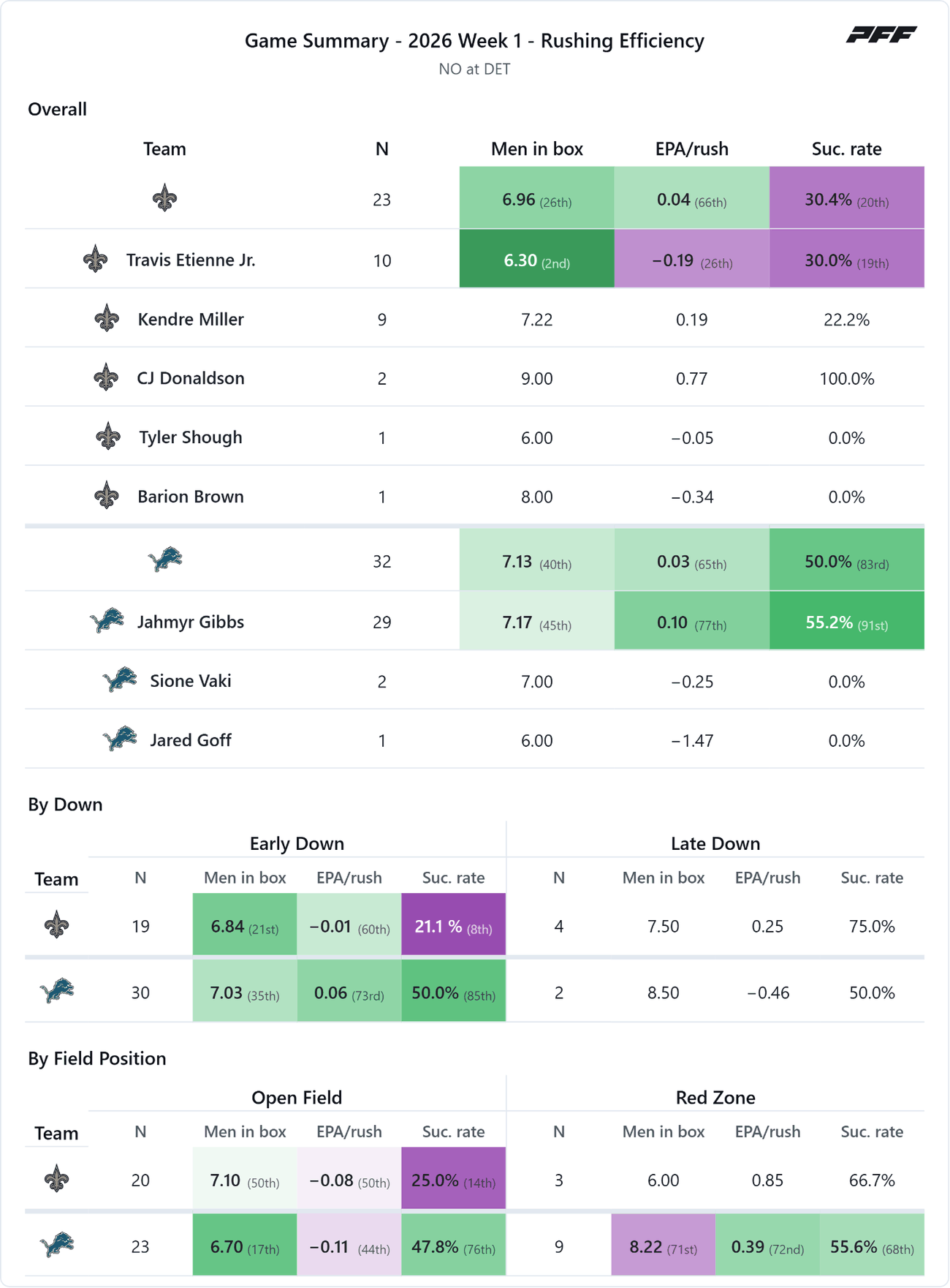 New Orleans Saints @ Detroit Lions — PFF game summary: Rushing Efficiency, 2026 Week 1