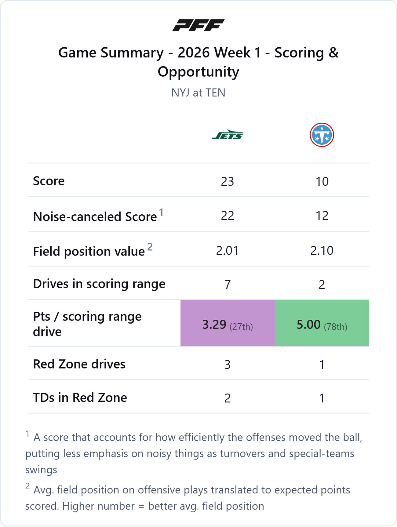 New York Jets @ Tennessee Titans — PFF game summary: Scoring & Opportunity, 2026 Week 1