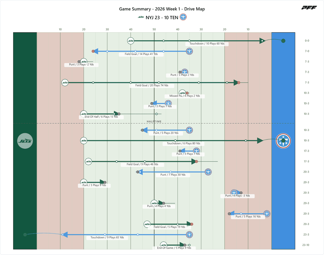 New York Jets @ Tennessee Titans — PFF game summary: Drive Map, 2026 Week 1