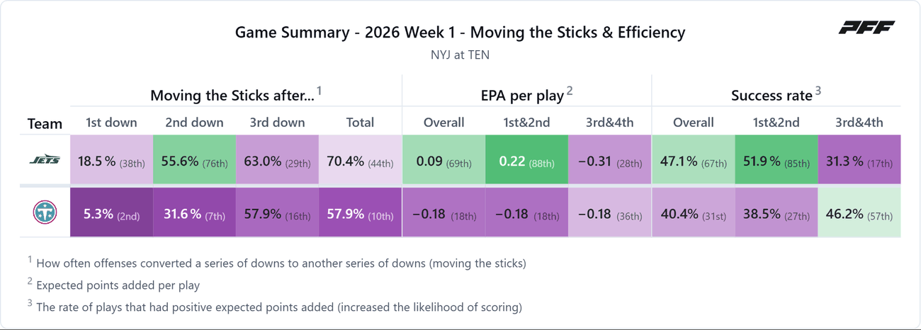 New York Jets @ Tennessee Titans — PFF game summary: Moving the Sticks & Efficiency, 2026 Week 1