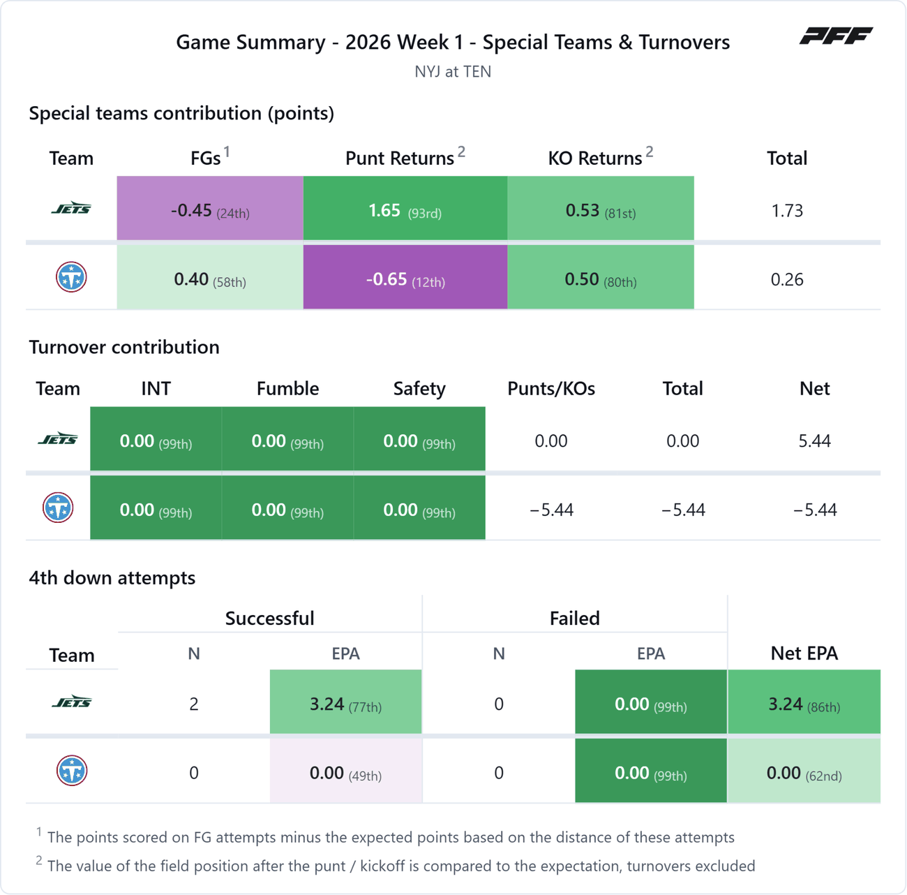New York Jets @ Tennessee Titans — PFF game summary: Special Teams & Turnovers, 2026 Week 1