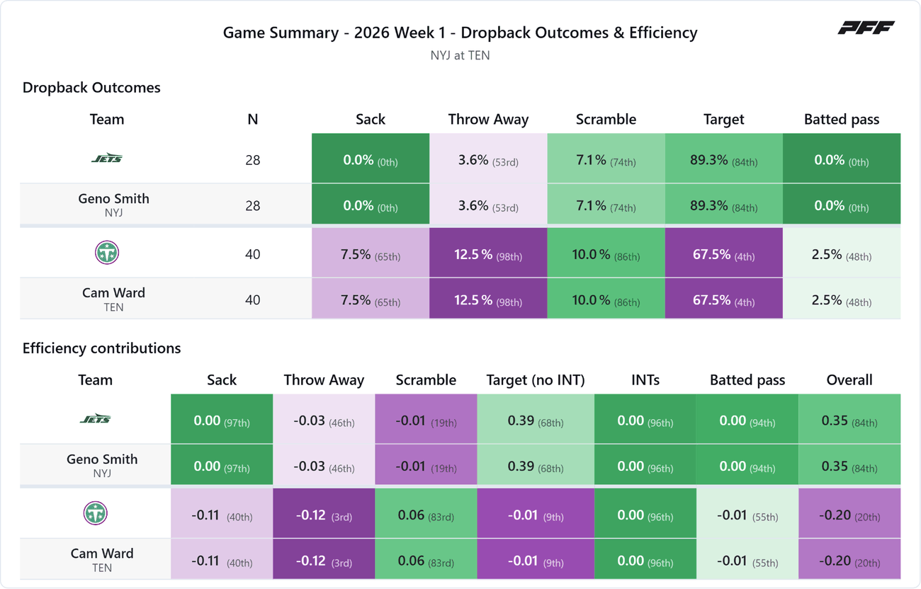 New York Jets @ Tennessee Titans — PFF game summary: Dropback Outcomes & Efficiency, 2026 Week 1