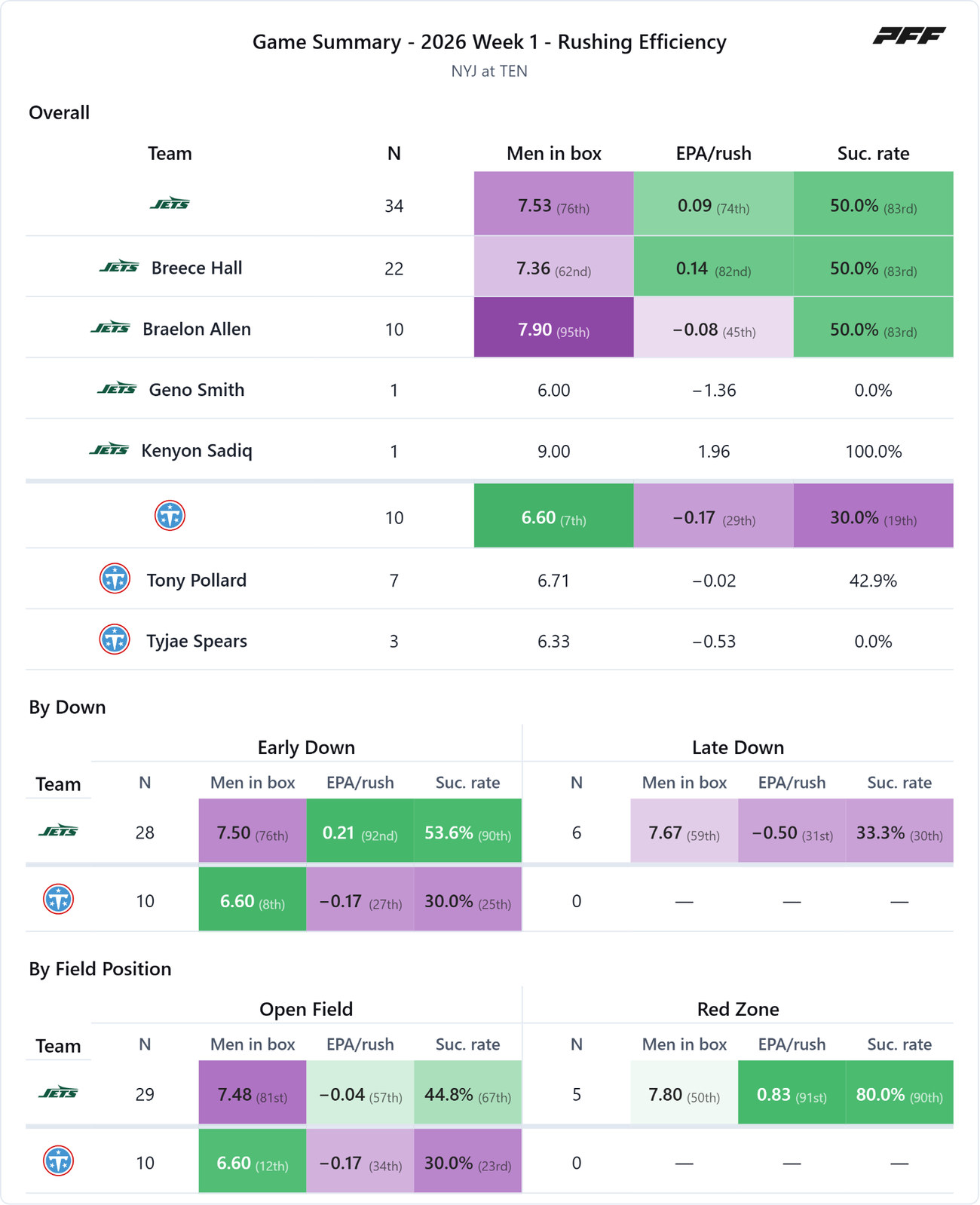 New York Jets @ Tennessee Titans — PFF game summary: Rushing Efficiency, 2026 Week 1