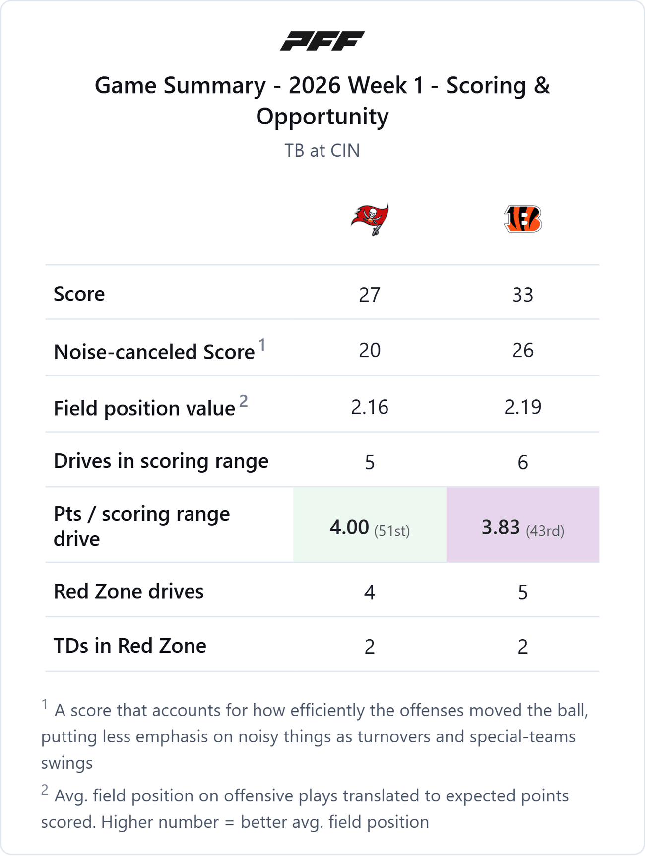 Tampa Bay Buccaneers @ Cincinnati Bengals — PFF game summary: Scoring & Opportunity, 2026 Week 1