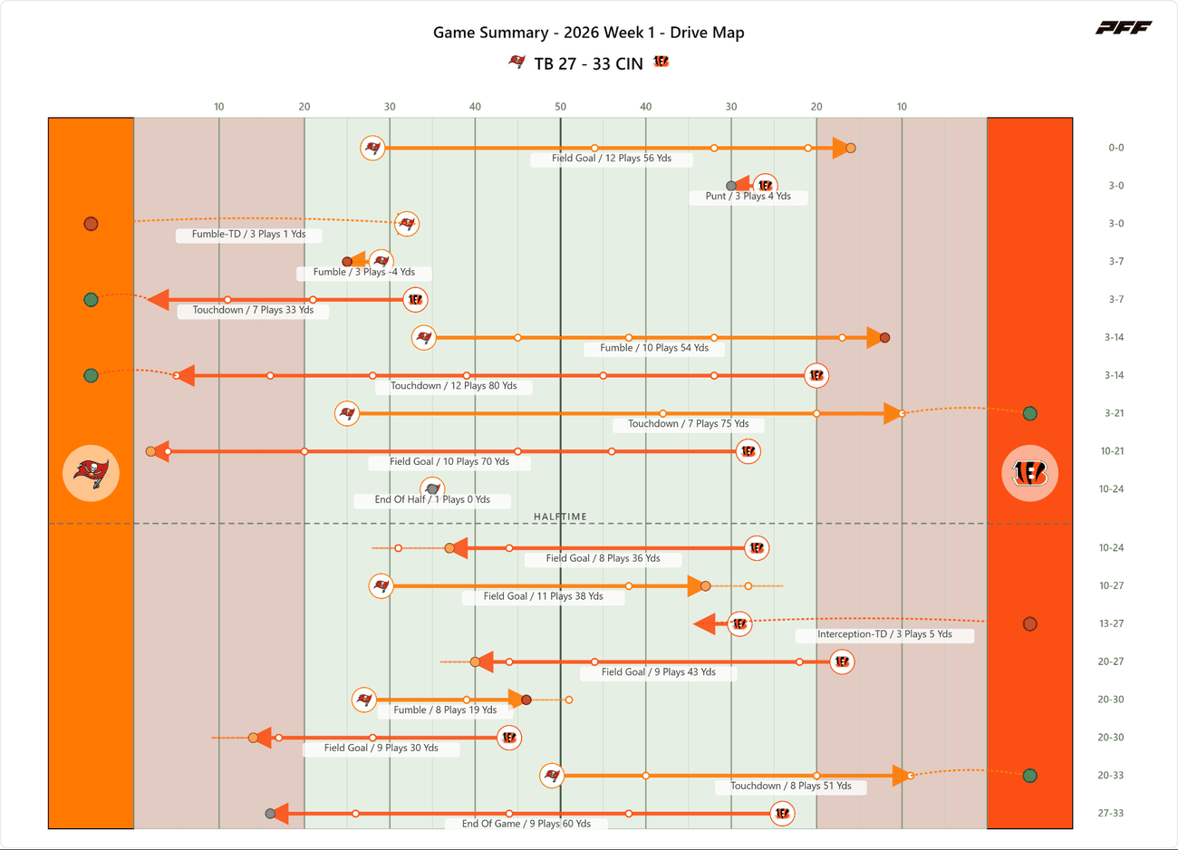 Tampa Bay Buccaneers @ Cincinnati Bengals — PFF game summary: Drive Map, 2026 Week 1
