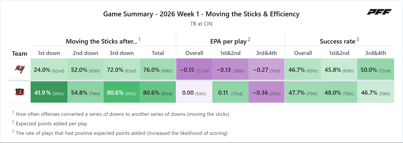 Tampa Bay Buccaneers @ Cincinnati Bengals — PFF game summary: Moving the Sticks & Efficiency, 2026 Week 1