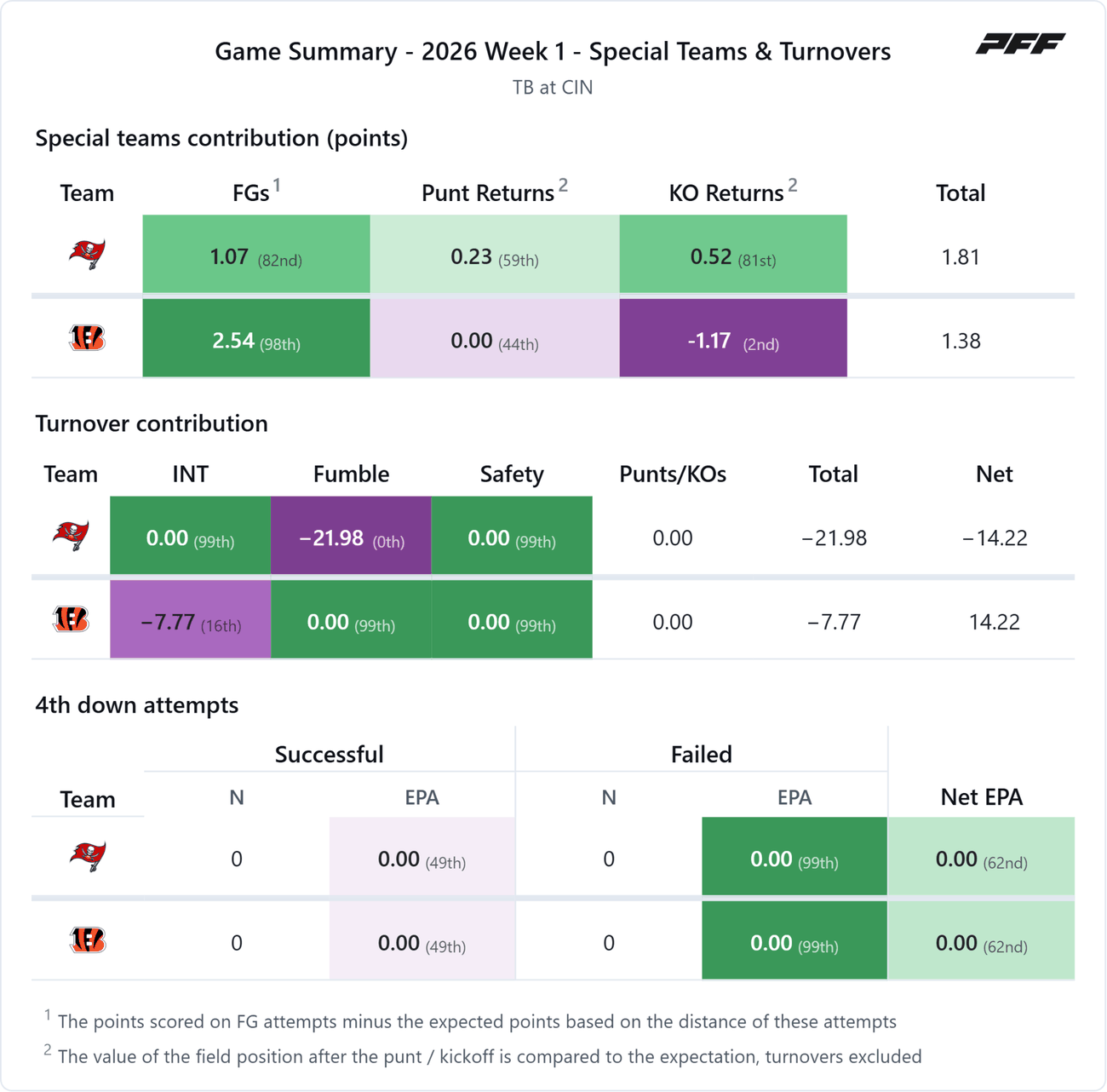 Tampa Bay Buccaneers @ Cincinnati Bengals — PFF game summary: Special Teams & Turnovers, 2026 Week 1
