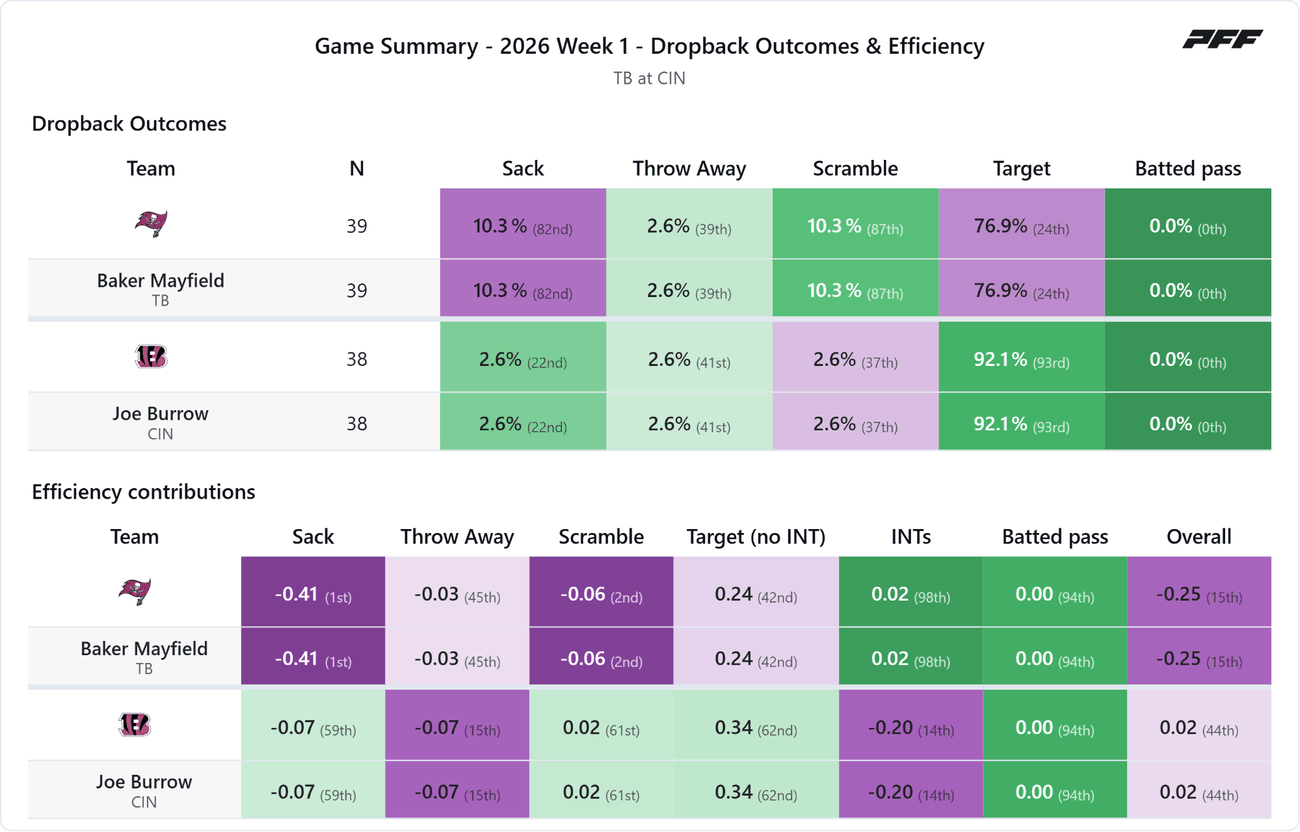 Tampa Bay Buccaneers @ Cincinnati Bengals — PFF game summary: Dropback Outcomes & Efficiency, 2026 Week 1