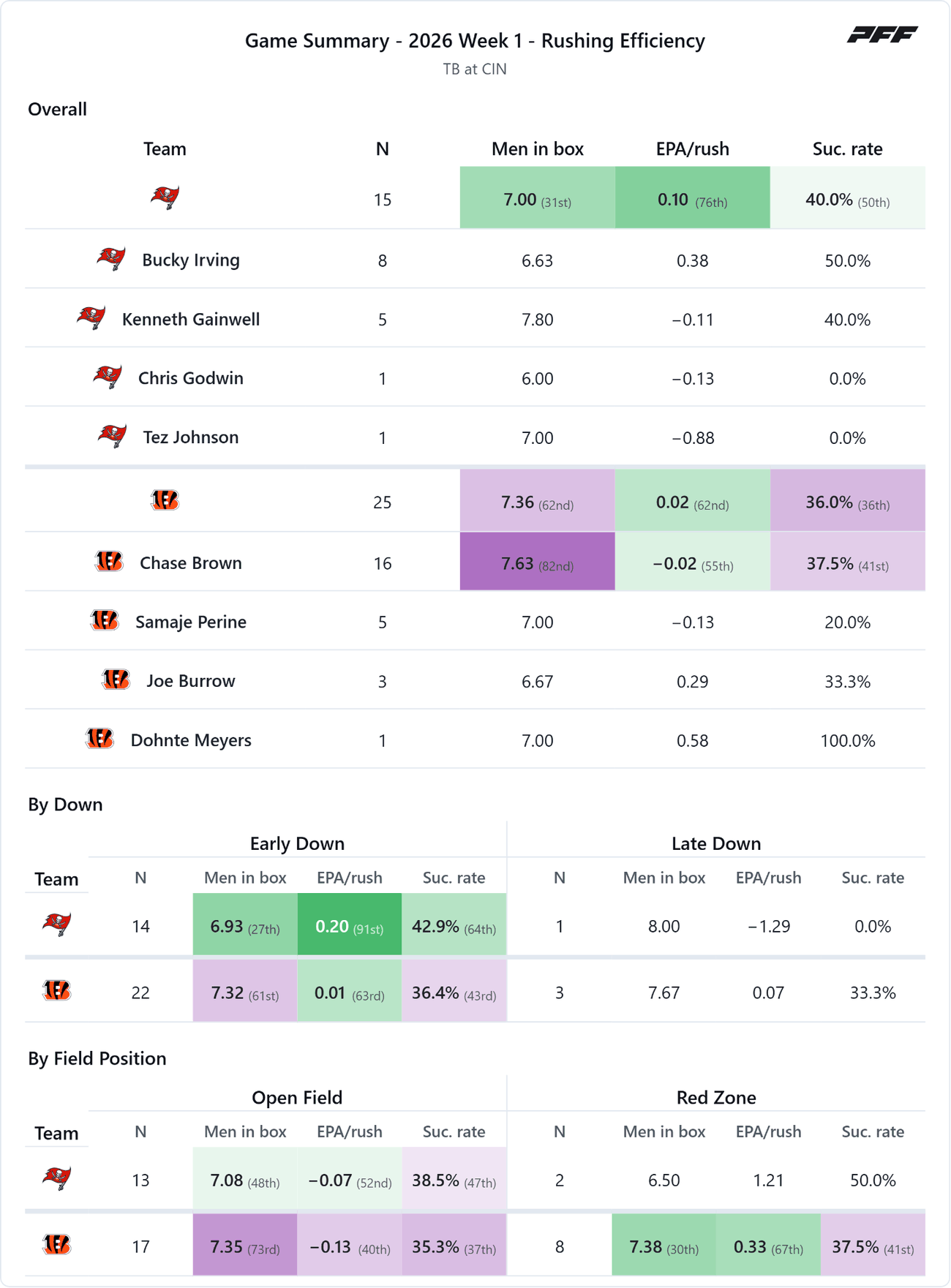 Tampa Bay Buccaneers @ Cincinnati Bengals — PFF game summary: Rushing Efficiency, 2026 Week 1