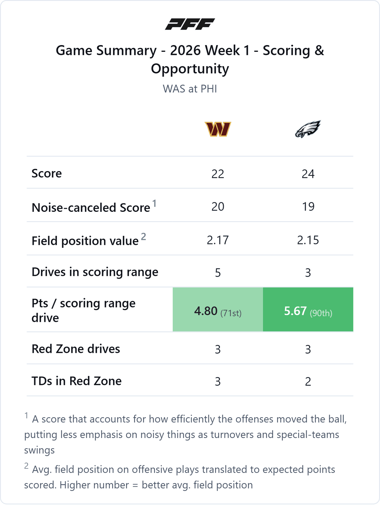 Washington Commanders @ Philadelphia Eagles — PFF game summary: Scoring & Opportunity, 2026 Week 1