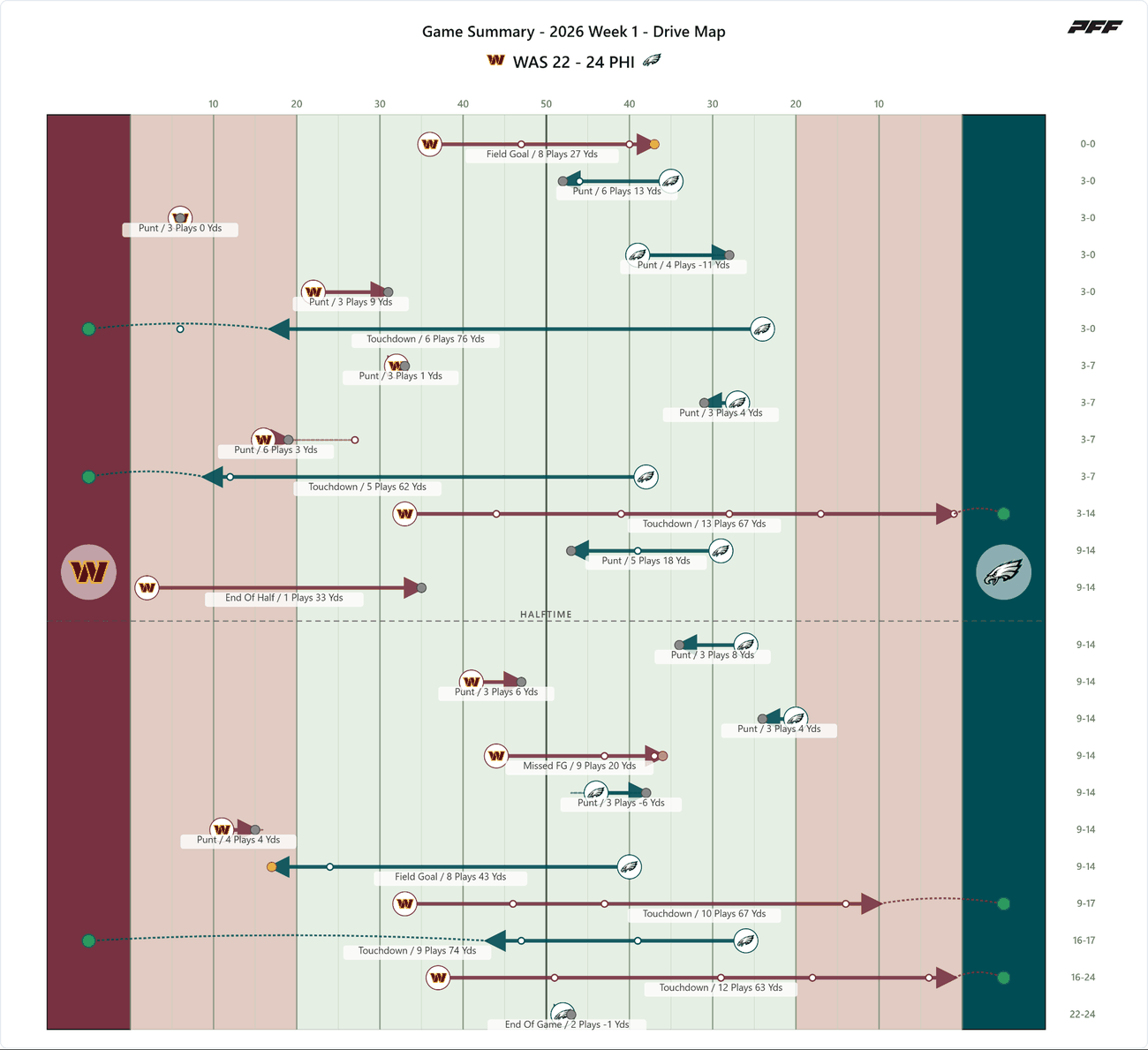 Washington Commanders @ Philadelphia Eagles — PFF game summary: Drive Map, 2026 Week 1