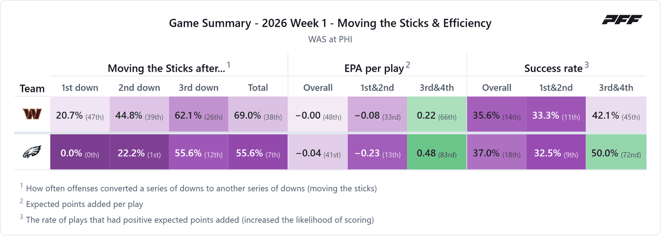 Washington Commanders @ Philadelphia Eagles — PFF game summary: Moving the Sticks & Efficiency, 2026 Week 1