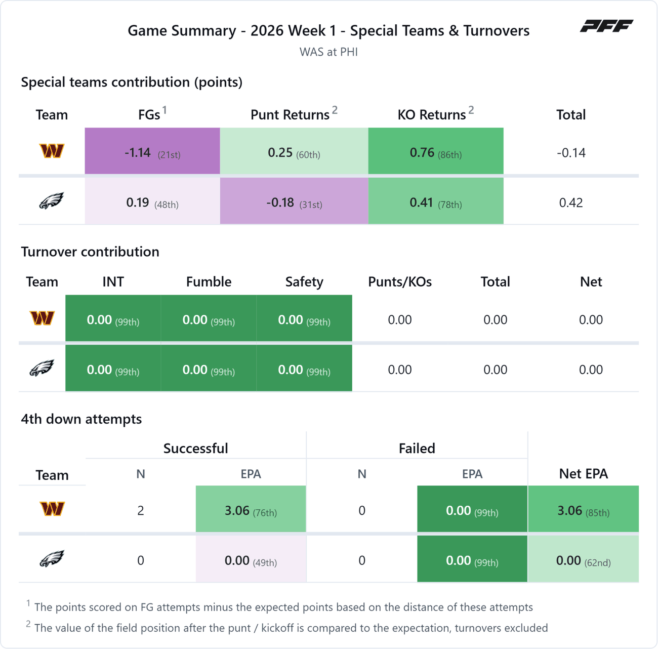 Washington Commanders @ Philadelphia Eagles — PFF game summary: Special Teams & Turnovers, 2026 Week 1