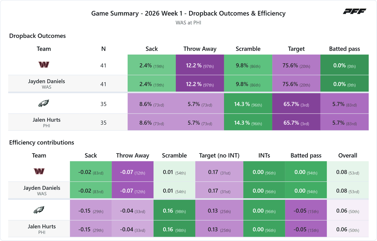 Washington Commanders @ Philadelphia Eagles — PFF game summary: Dropback Outcomes & Efficiency, 2026 Week 1