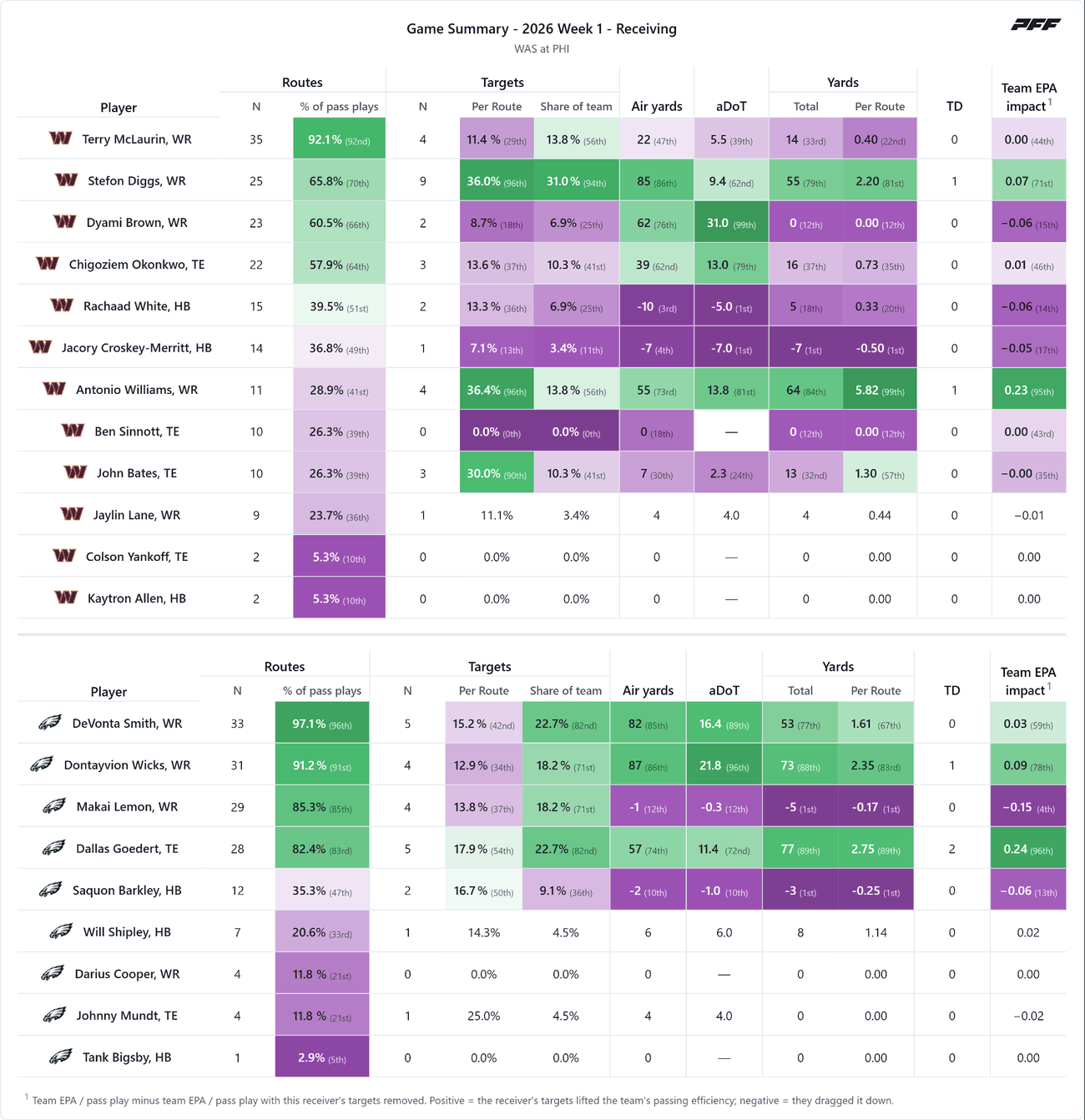 Washington Commanders @ Philadelphia Eagles — PFF game summary: Receiving, 2026 Week 1
