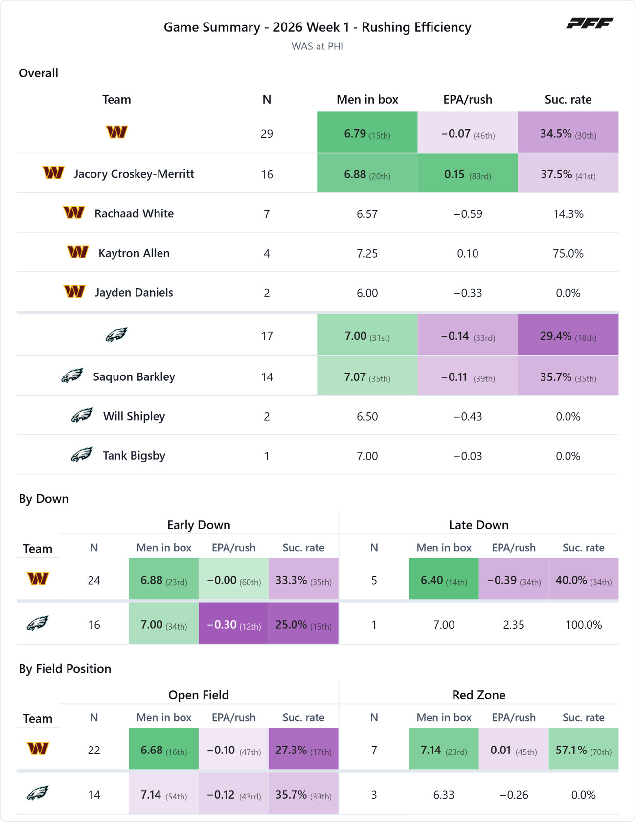 Washington Commanders @ Philadelphia Eagles — PFF game summary: Rushing Efficiency, 2026 Week 1