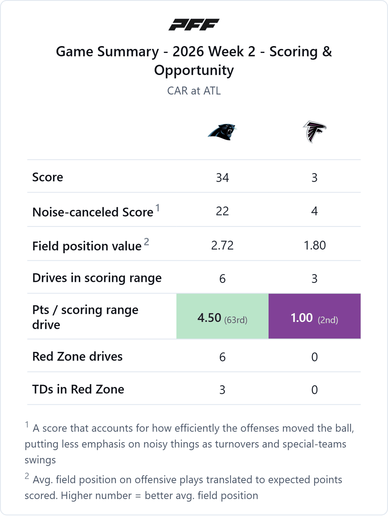 Carolina Panthers @ Atlanta Falcons — PFF game summary: Scoring & Opportunity, 2026 Week 2