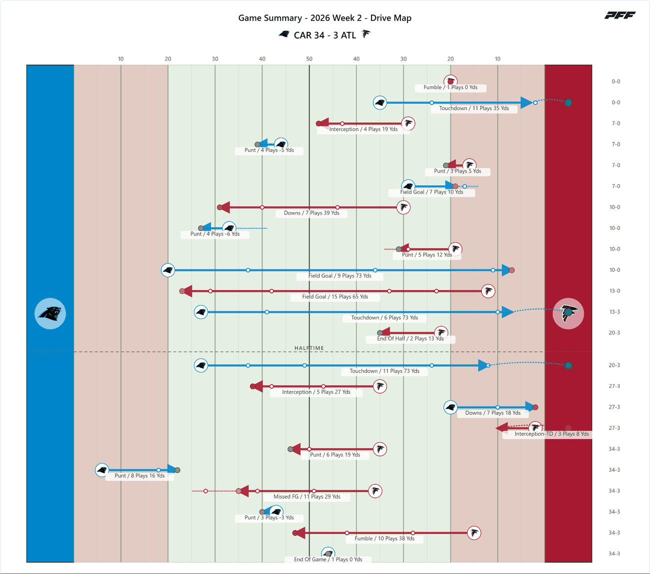 Carolina Panthers @ Atlanta Falcons — PFF game summary: Drive Map, 2026 Week 2