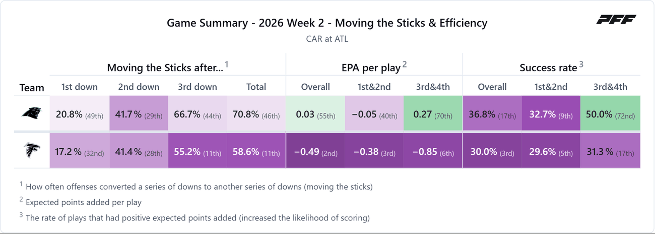 Carolina Panthers @ Atlanta Falcons — PFF game summary: Moving the Sticks & Efficiency, 2026 Week 2