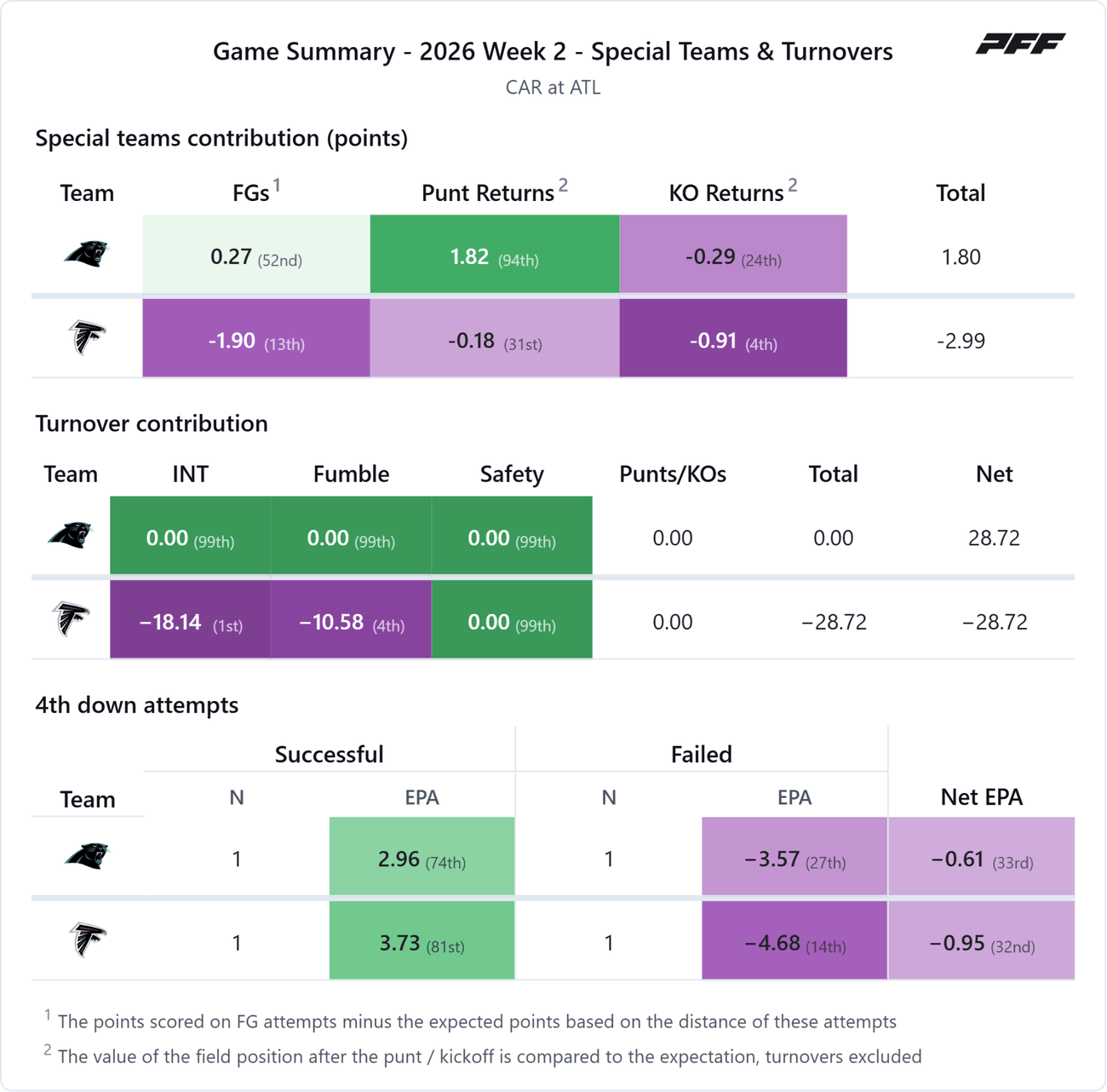 Carolina Panthers @ Atlanta Falcons — PFF game summary: Special Teams & Turnovers, 2026 Week 2