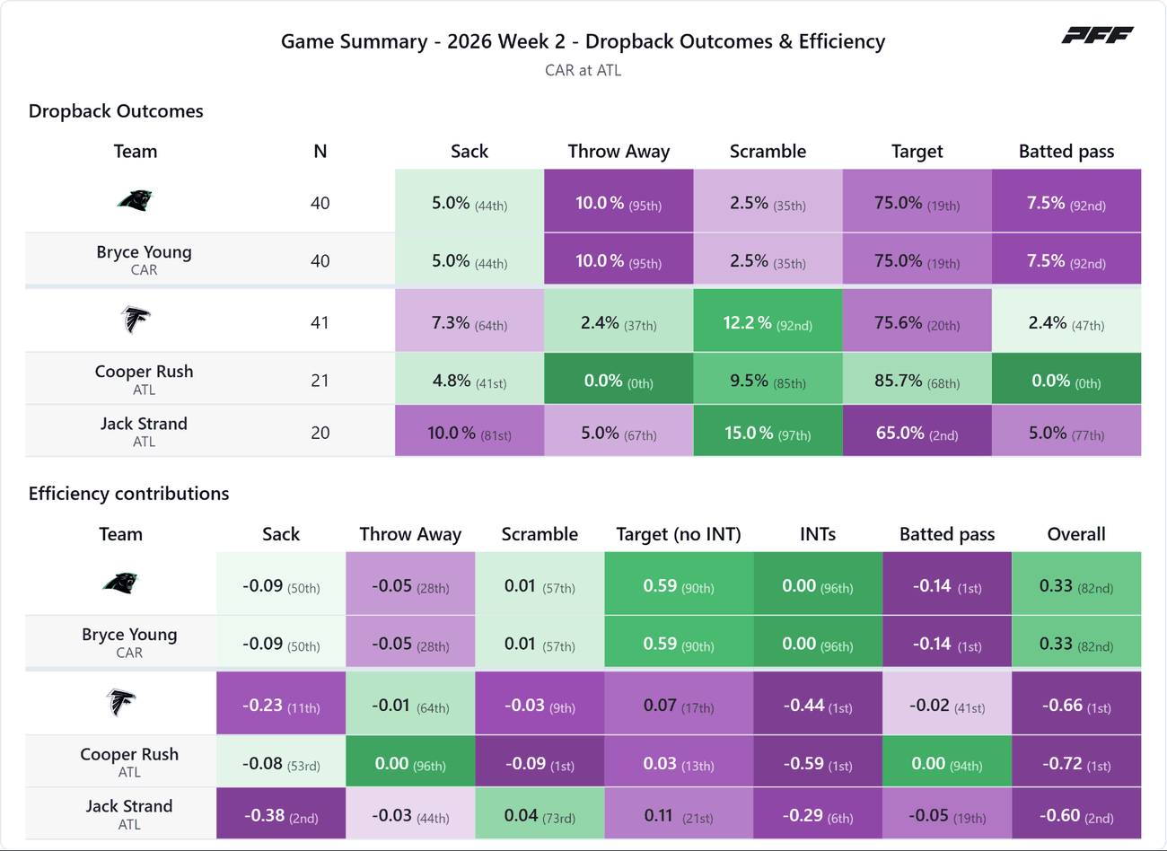 Carolina Panthers @ Atlanta Falcons — PFF game summary: Dropback Outcomes & Efficiency, 2026 Week 2