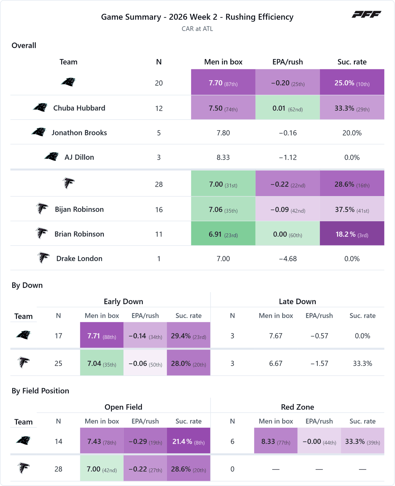 Carolina Panthers @ Atlanta Falcons — PFF game summary: Rushing Efficiency, 2026 Week 2