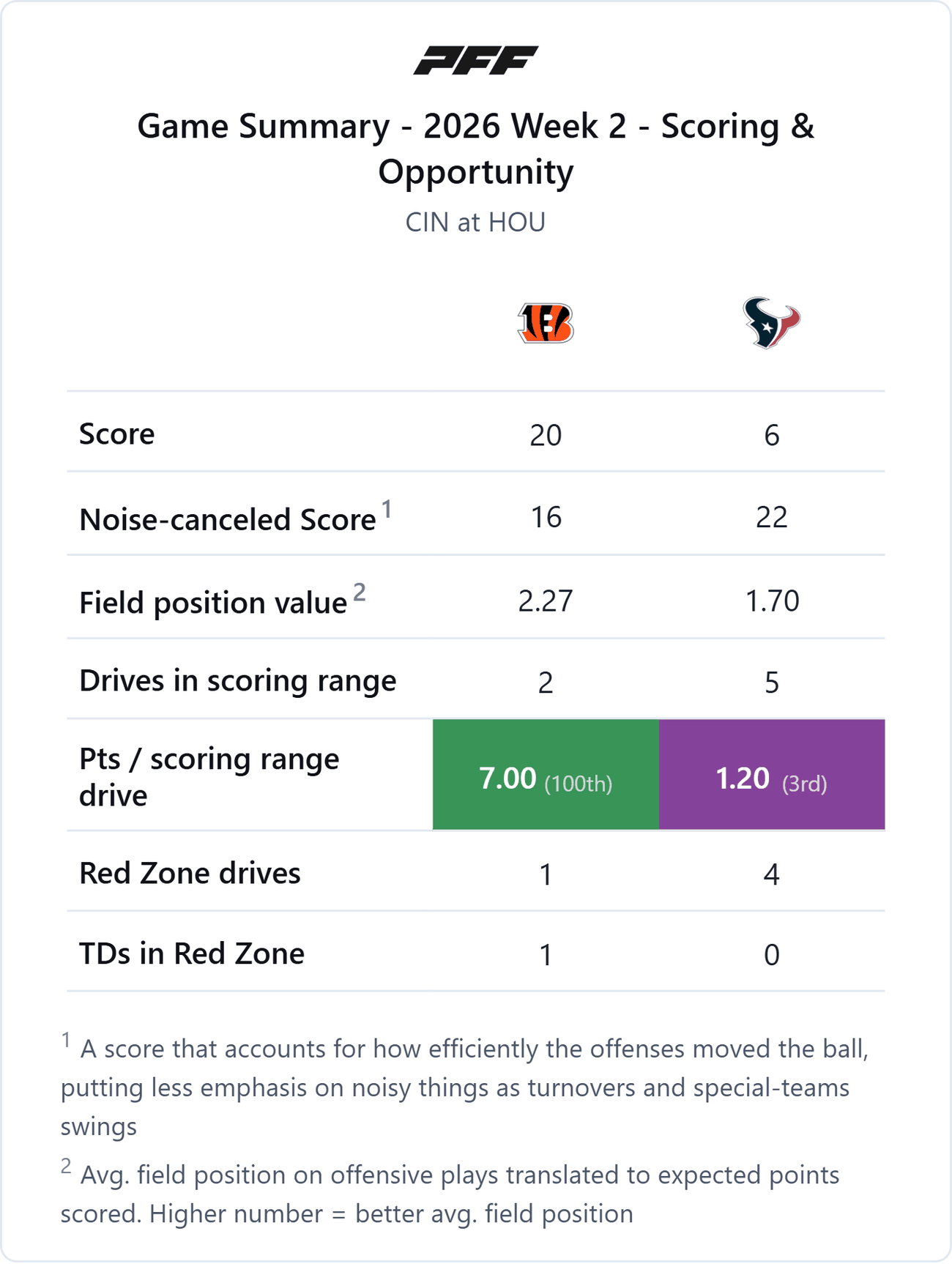 Cincinnati Bengals @ Houston Texans — PFF game summary: Scoring & Opportunity, 2026 Week 2