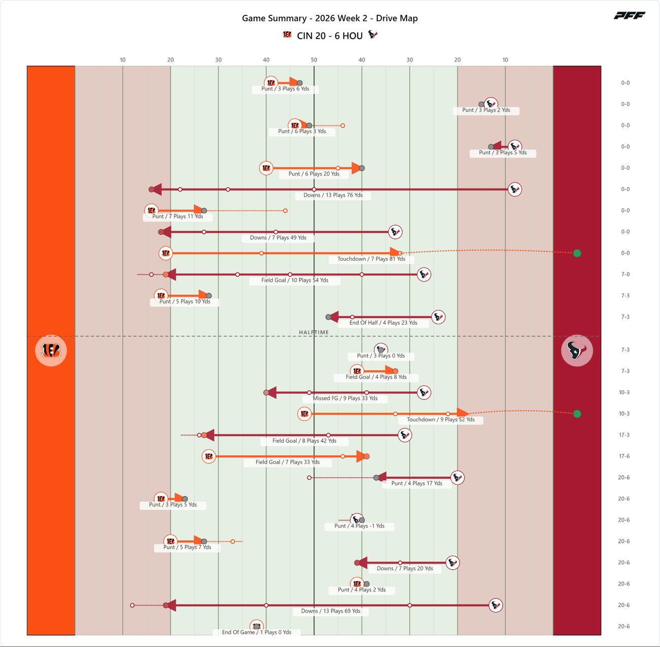 Cincinnati Bengals @ Houston Texans — PFF game summary: Drive Map, 2026 Week 2