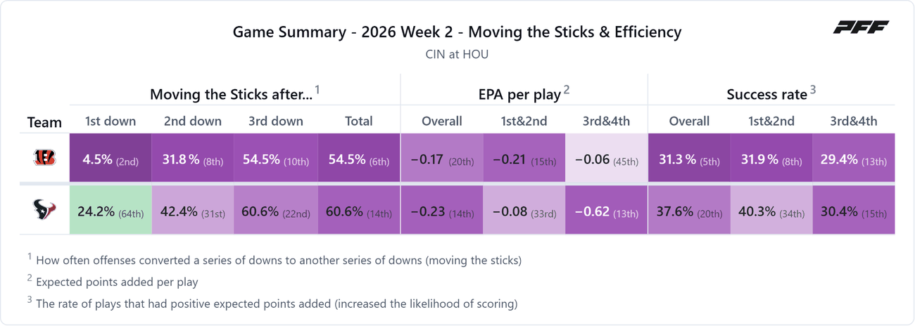 Cincinnati Bengals @ Houston Texans — PFF game summary: Moving the Sticks & Efficiency, 2026 Week 2