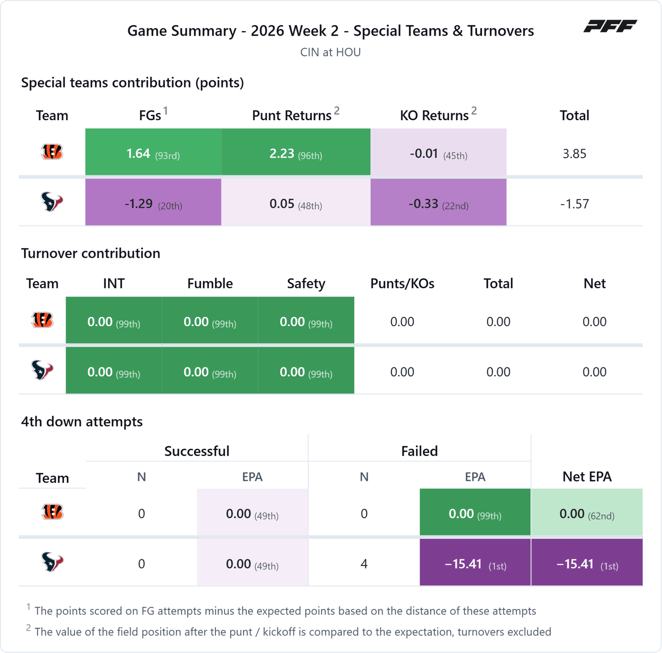 Cincinnati Bengals @ Houston Texans — PFF game summary: Special Teams & Turnovers, 2026 Week 2