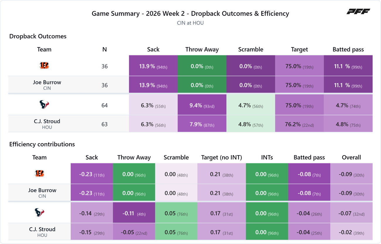 Cincinnati Bengals @ Houston Texans — PFF game summary: Dropback Outcomes & Efficiency, 2026 Week 2
