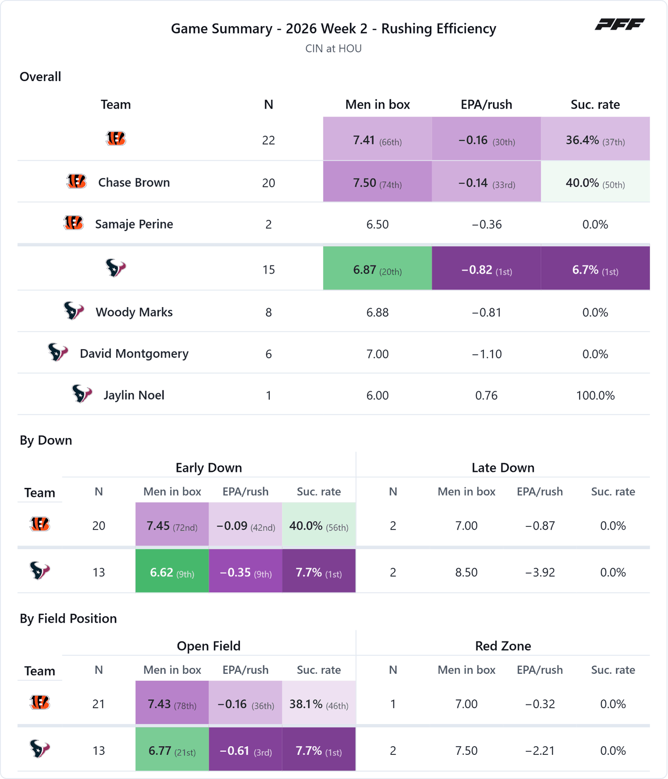 Cincinnati Bengals @ Houston Texans — PFF game summary: Rushing Efficiency, 2026 Week 2