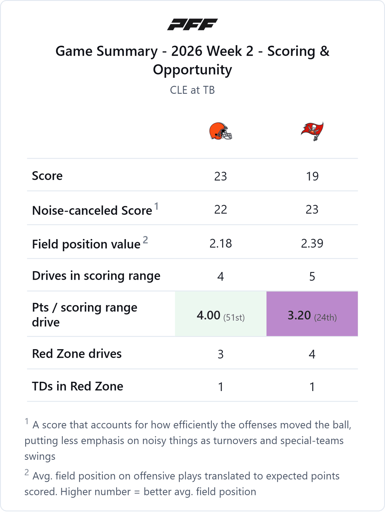 Cleveland Browns @ Tampa Bay Buccaneers — PFF game summary: Scoring & Opportunity, 2026 Week 2
