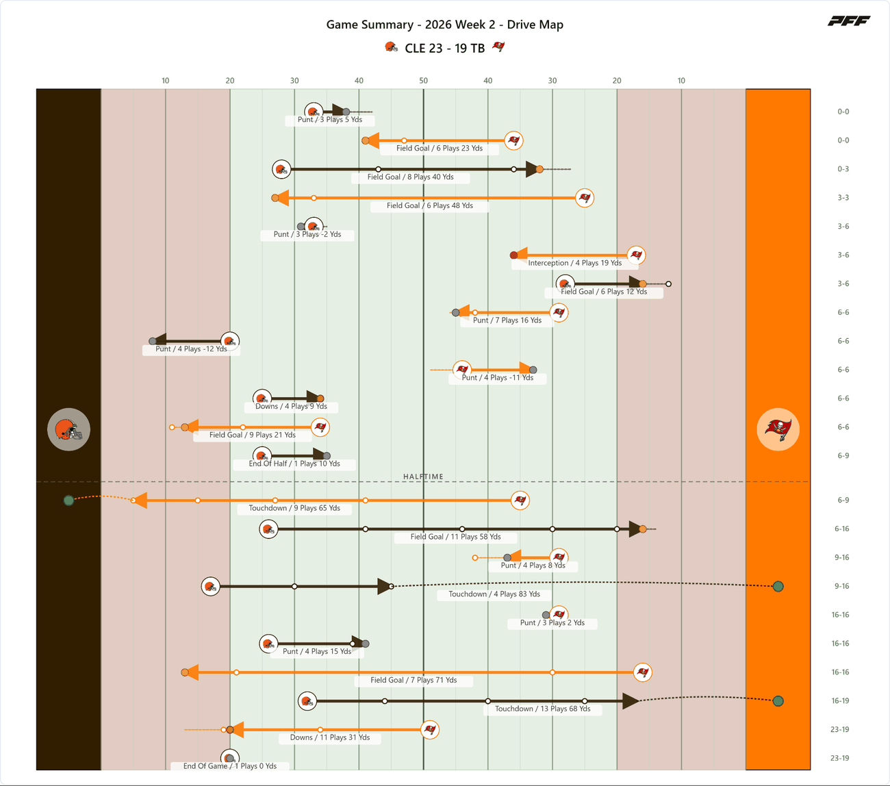 Cleveland Browns @ Tampa Bay Buccaneers — PFF game summary: Drive Map, 2026 Week 2