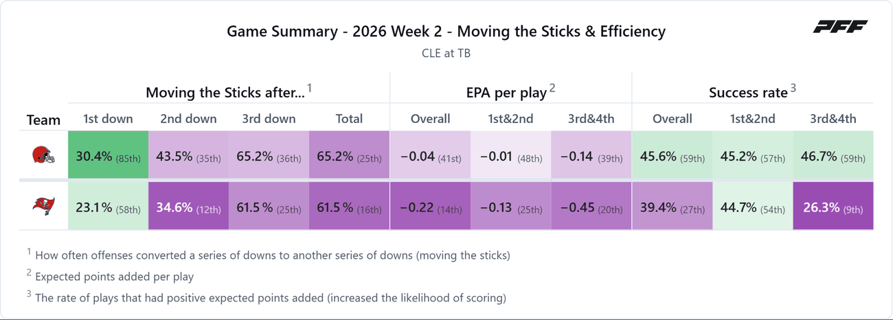 Cleveland Browns @ Tampa Bay Buccaneers — PFF game summary: Moving the Sticks & Efficiency, 2026 Week 2