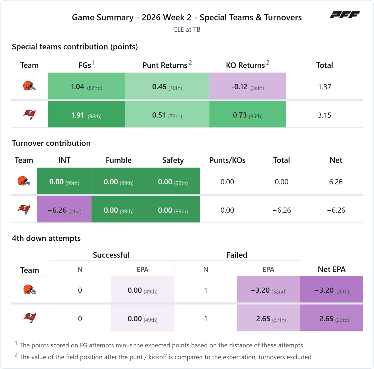 Cleveland Browns @ Tampa Bay Buccaneers — PFF game summary: Special Teams & Turnovers, 2026 Week 2