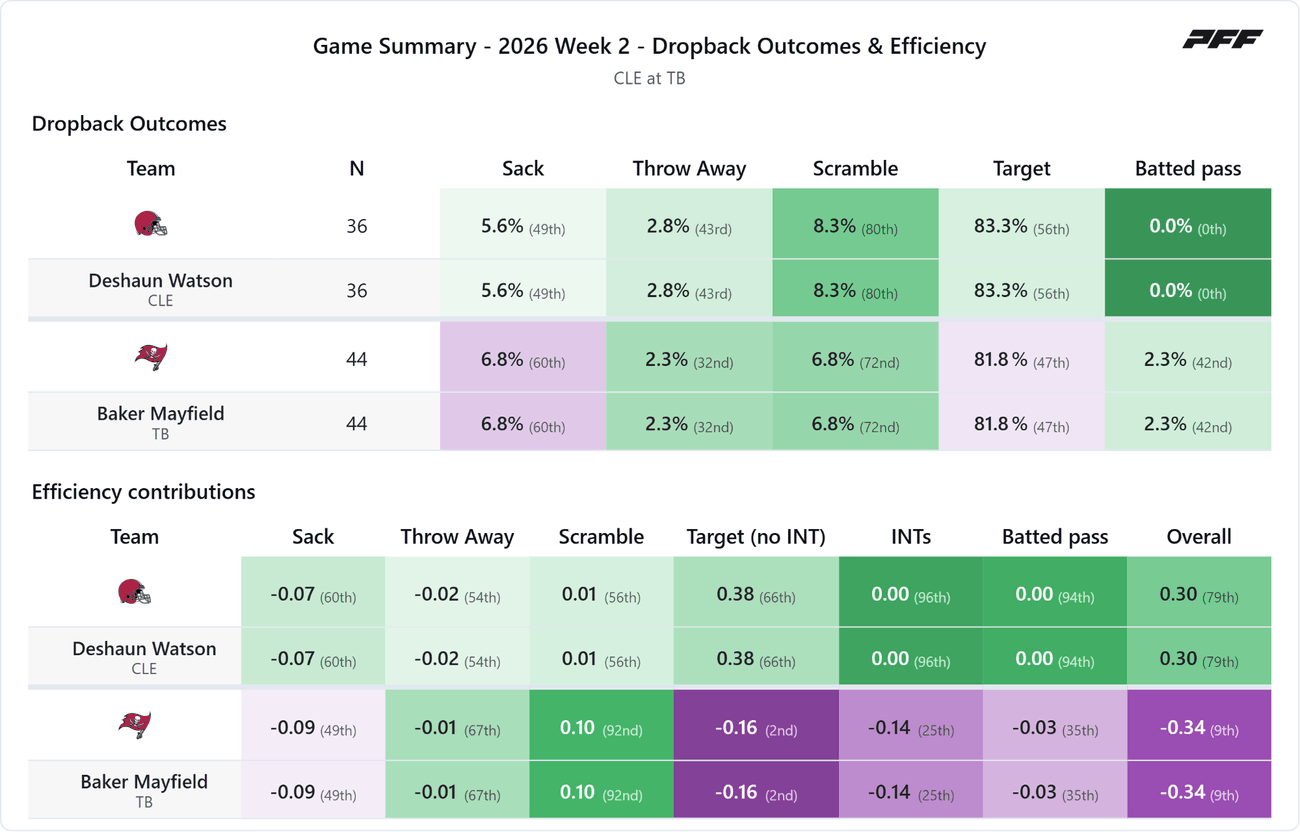 Cleveland Browns @ Tampa Bay Buccaneers — PFF game summary: Dropback Outcomes & Efficiency, 2026 Week 2