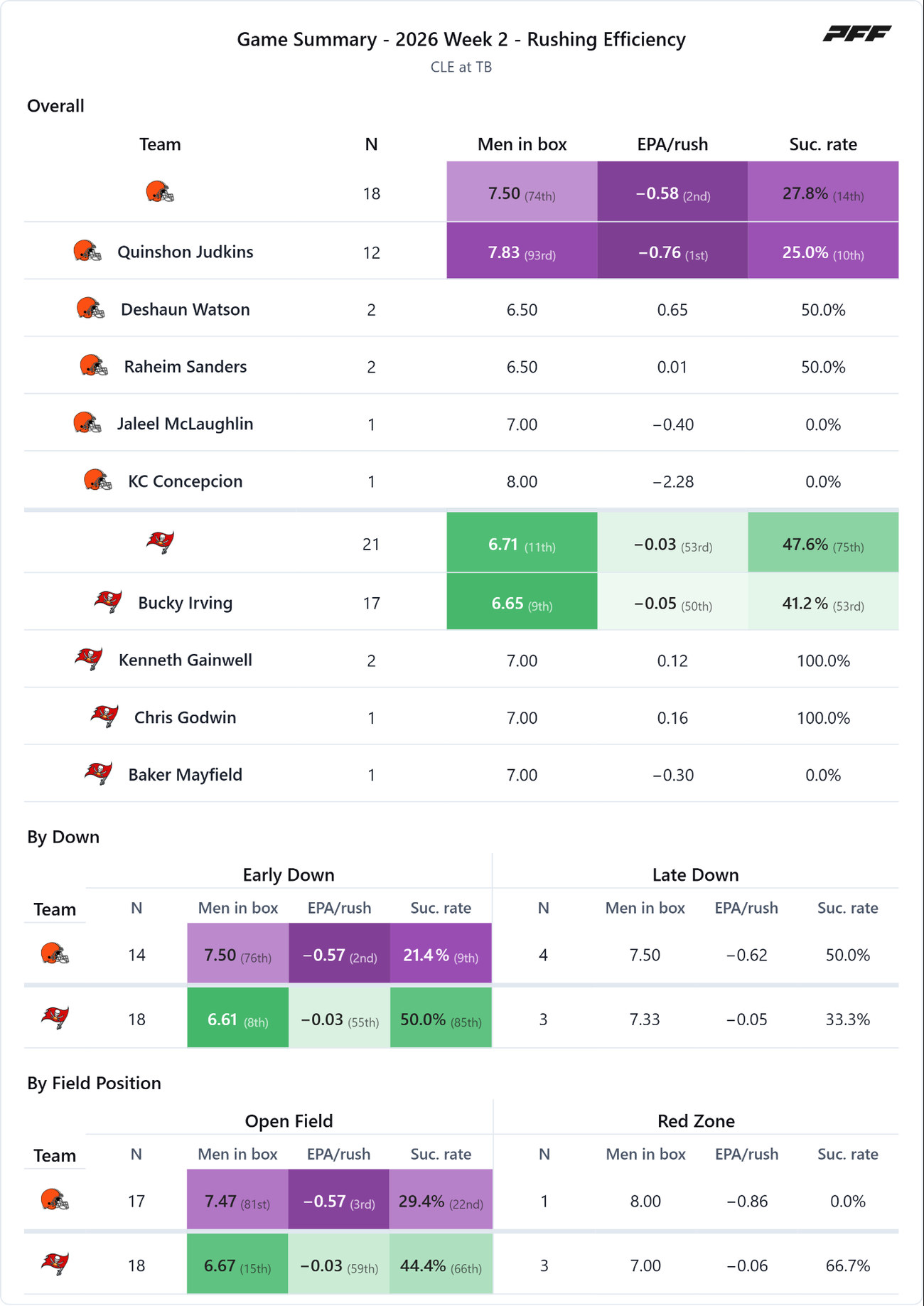 Cleveland Browns @ Tampa Bay Buccaneers — PFF game summary: Rushing Efficiency, 2026 Week 2