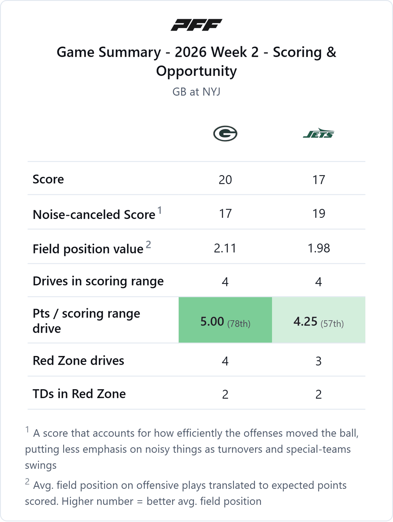 Green Bay Packers @ New York Jets — PFF game summary: Scoring & Opportunity, 2026 Week 2