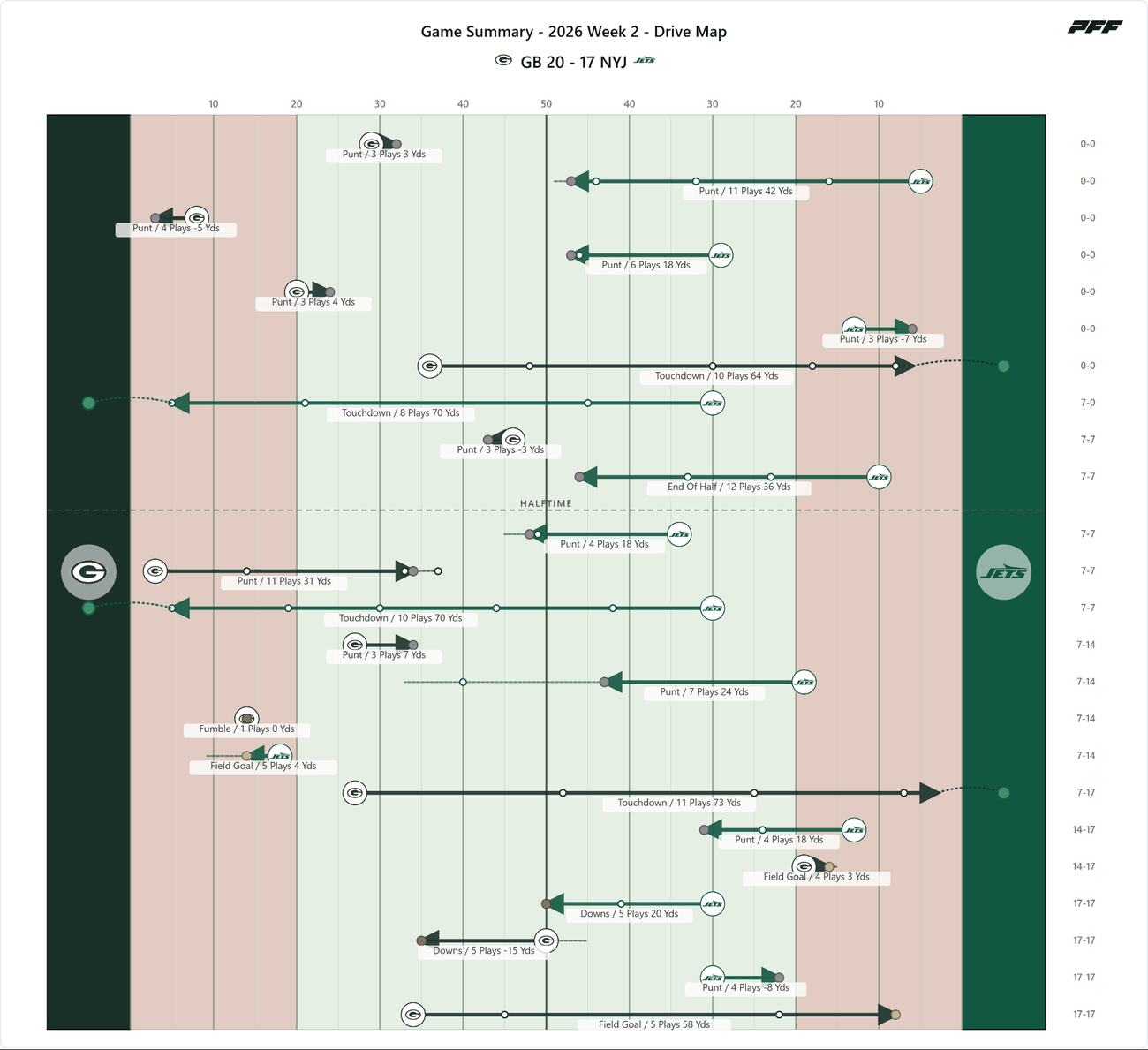 Green Bay Packers @ New York Jets — PFF game summary: Drive Map, 2026 Week 2