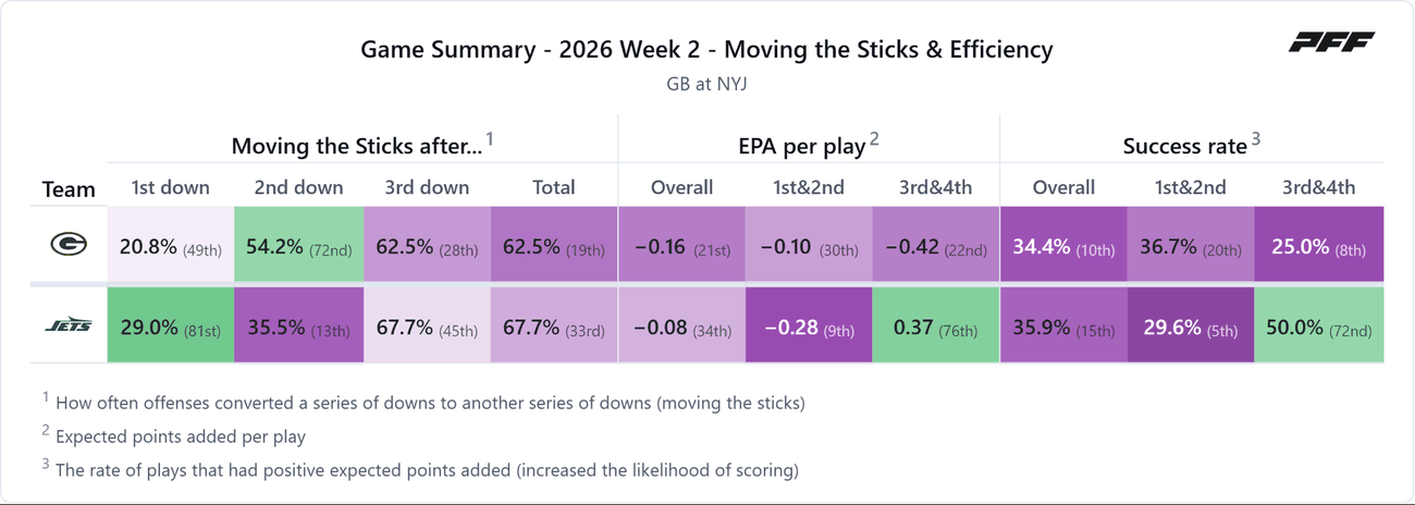 Green Bay Packers @ New York Jets — PFF game summary: Moving the Sticks & Efficiency, 2026 Week 2