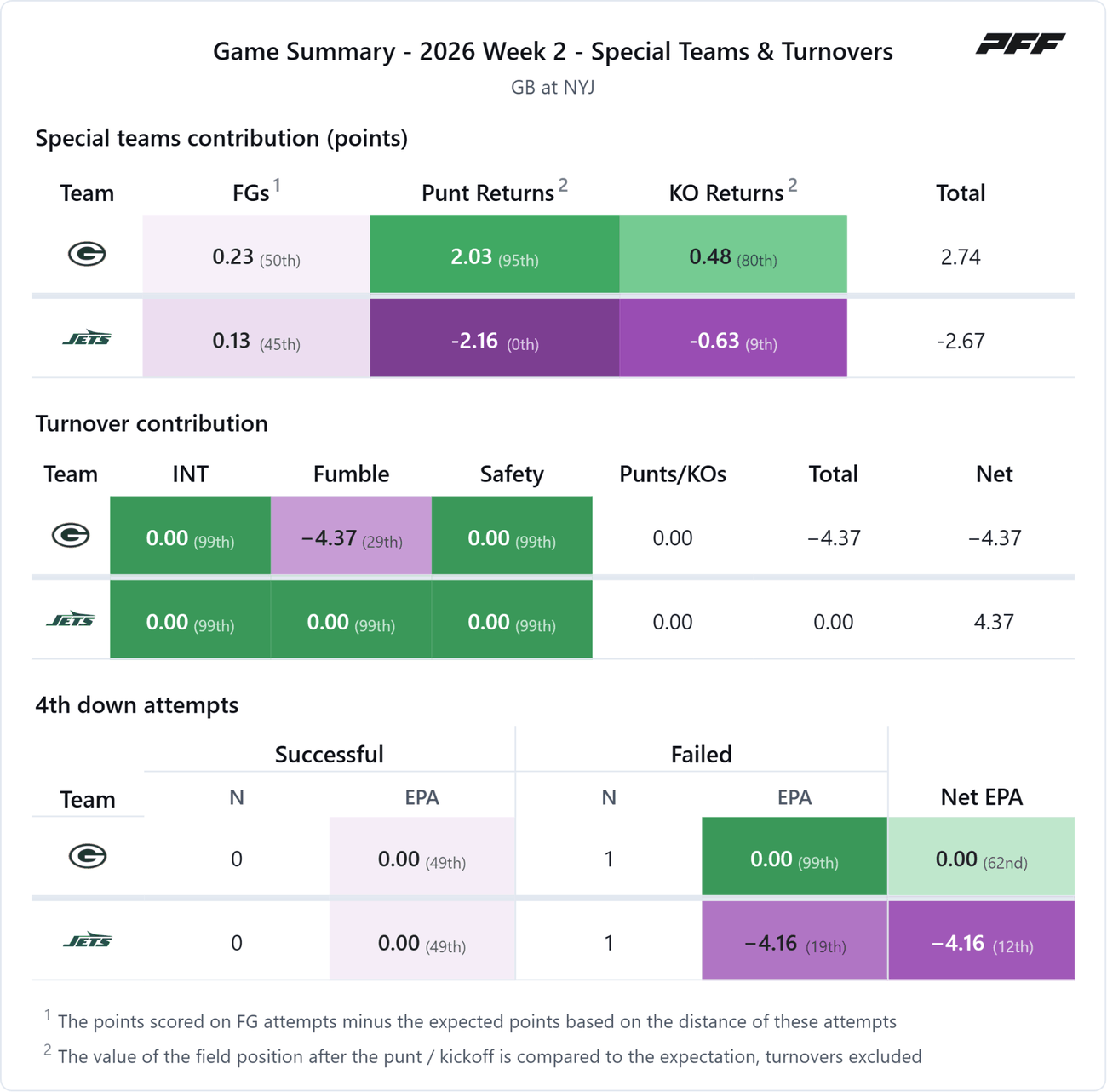 Green Bay Packers @ New York Jets — PFF game summary: Special Teams & Turnovers, 2026 Week 2