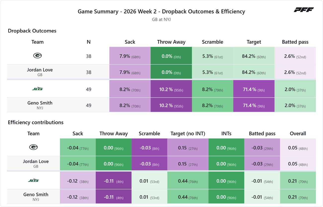 Green Bay Packers @ New York Jets — PFF game summary: Dropback Outcomes & Efficiency, 2026 Week 2