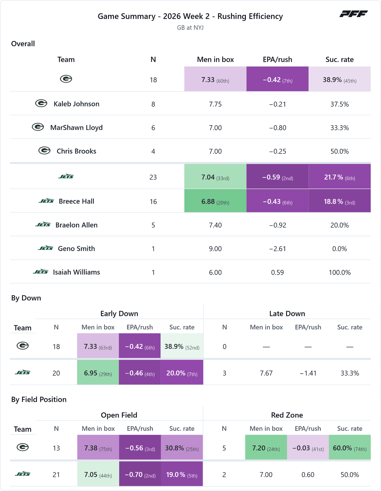 Green Bay Packers @ New York Jets — PFF game summary: Rushing Efficiency, 2026 Week 2