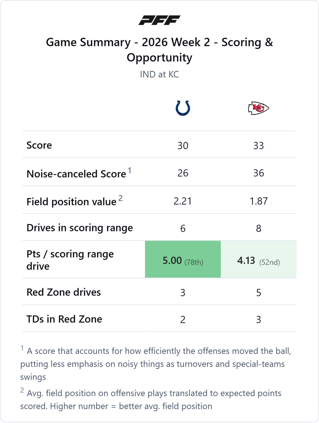 Indianapolis Colts @ Kansas City Chiefs — PFF game summary: Scoring & Opportunity, 2026 Week 2