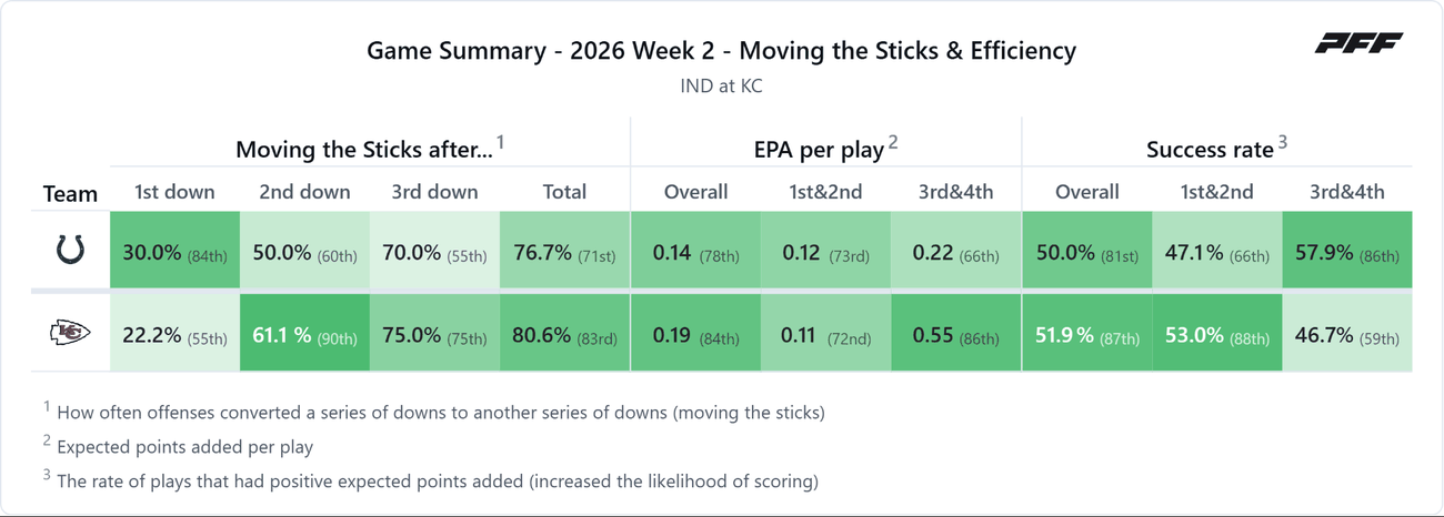 Indianapolis Colts @ Kansas City Chiefs — PFF game summary: Moving the Sticks & Efficiency, 2026 Week 2